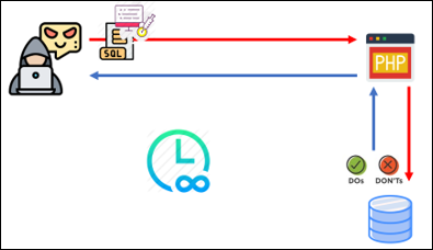 Blind SQL Injection 구상도