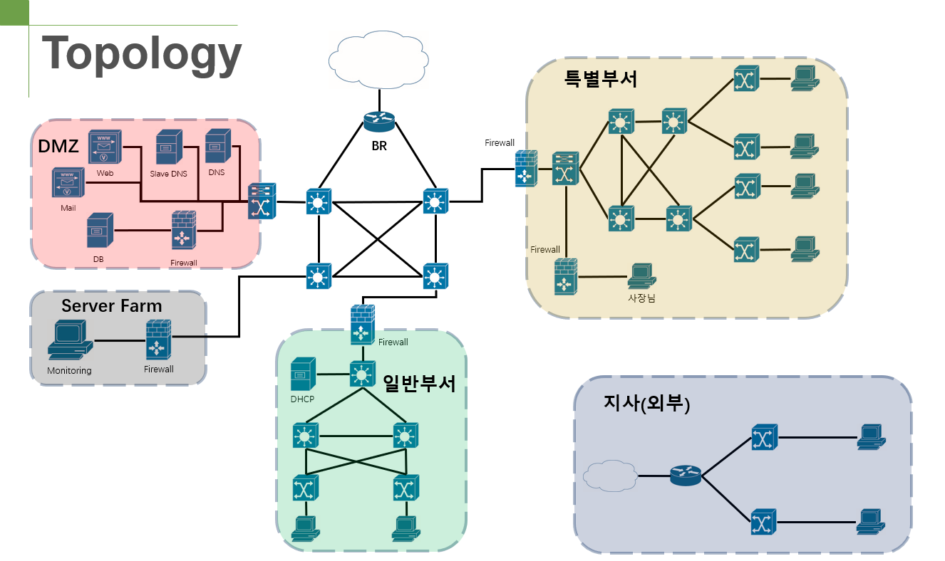 Network Topology