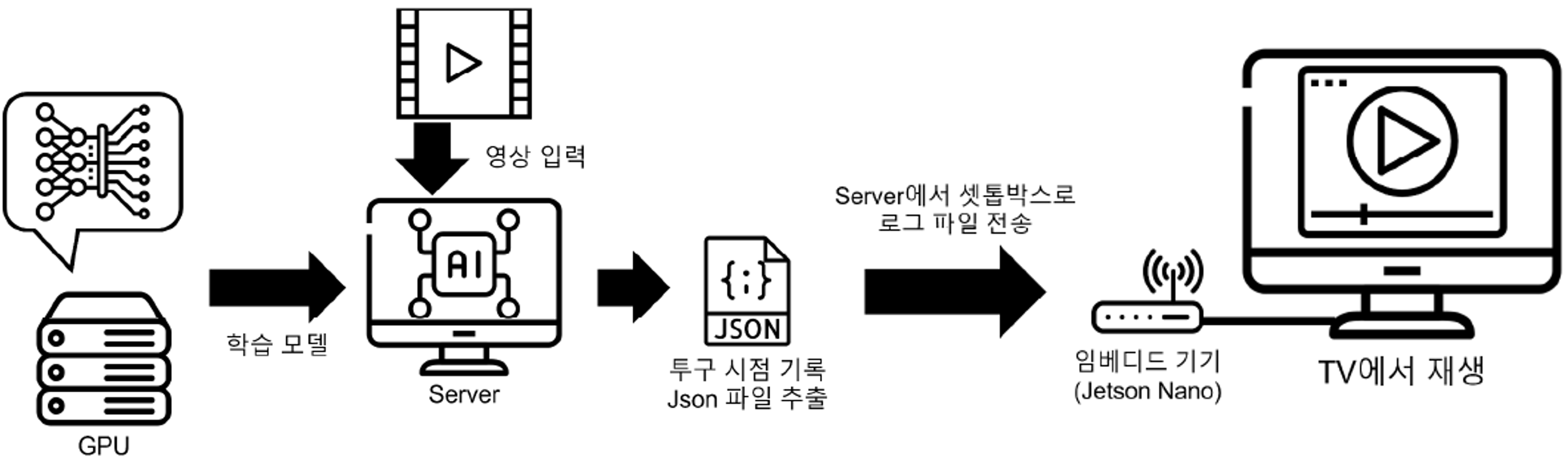 시스템 구성